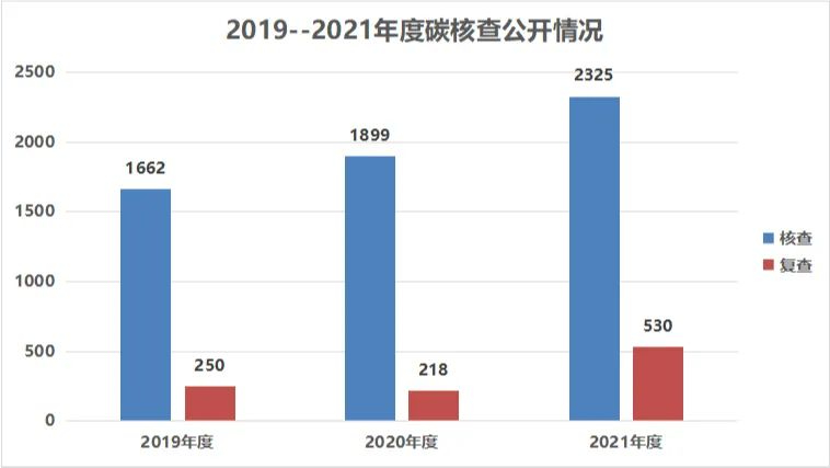 170家碳核查服務(wù)機構(gòu)，35家核查報告不合格，咋回事？