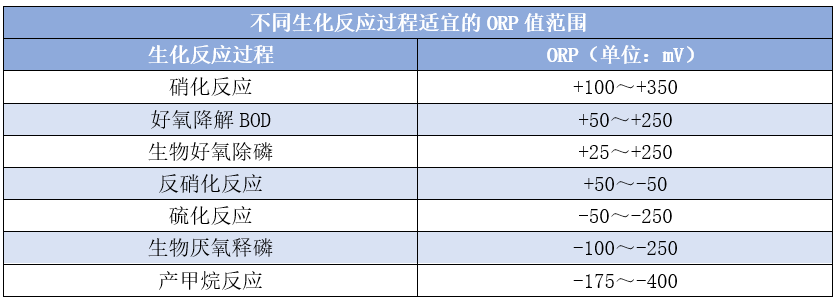 氧化還原電位ORP究竟是個(gè)啥？它在污水處理中都有哪些作用？