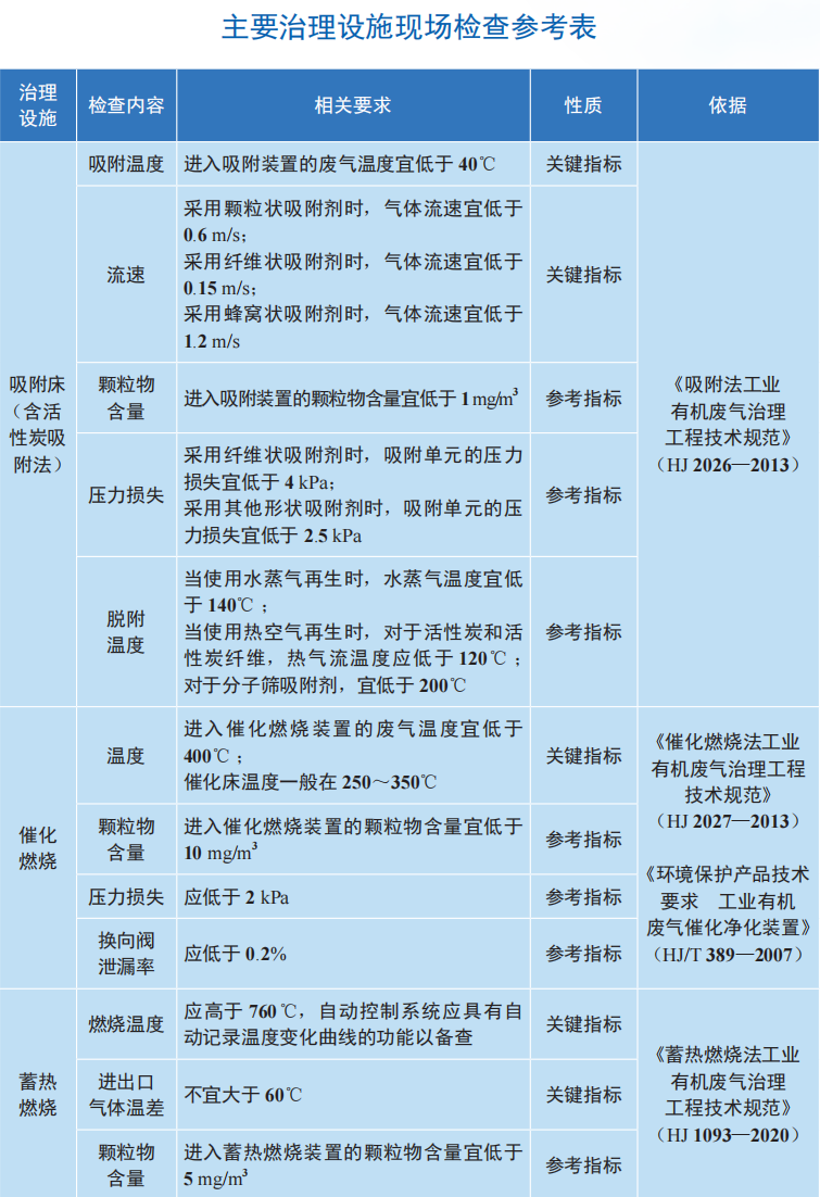 化工行業(yè)VOCs現(xiàn)場檢查要點