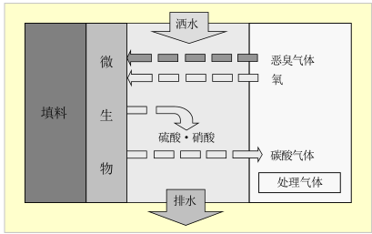 生物法處理技術篇——VOCs和惡臭廢氣污染控制裝備產(chǎn)品應用（四）