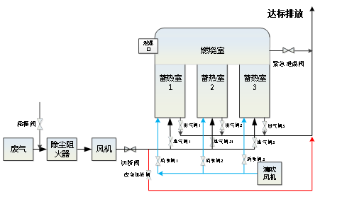 熱力燃燒篇——VOCs和惡臭廢氣污染控制裝備產(chǎn)品應(yīng)用（三）