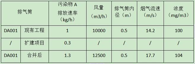 擴(kuò)建項(xiàng)目，煙氣合并到原有排氣筒排放，評(píng)價(jià)等級(jí)如何確定？