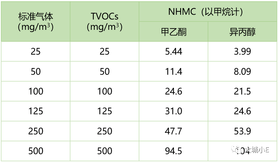 想要了解VOCs？先明白三個高階問題—基于實測的揮發(fā)性有機物概念辨析